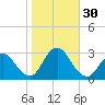 Freeport tide chart for Sunday, October 30, 2022