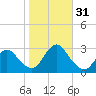 Freeport tide chart for Monday, October 31, 2022