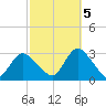 Freeport tide chart for Wednesday, October 5, 2022