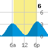 Freeport tide chart for Thursday, October 6, 2022