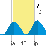 Freeport tide chart for Friday, October 7, 2022