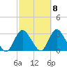 Freeport tide chart for Saturday, October 8, 2022