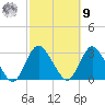 Freeport tide chart for Sunday, October 9, 2022