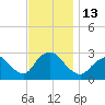 Freeport tide chart for Sunday, November 13, 2022
