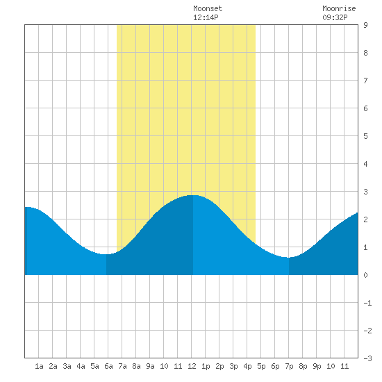 Freeport tide chart for Monday, November 14, 2022