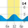 Freeport tide chart for Monday, November 14, 2022