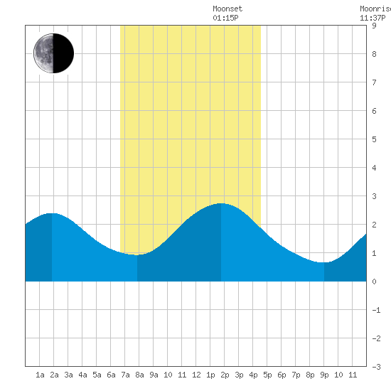 Freeport tide chart for Wednesday, November 16, 2022