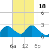 Freeport tide chart for Friday, November 18, 2022