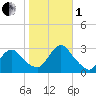 Freeport tide chart for Tuesday, November 1, 2022