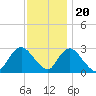 Freeport tide chart for Sunday, November 20, 2022