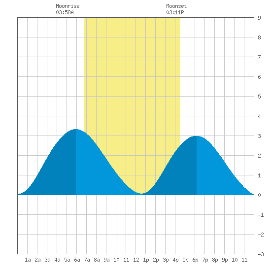 Freeport tide chart for Monday, November 21, 2022