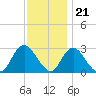 Freeport tide chart for Monday, November 21, 2022