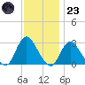 Freeport tide chart for Wednesday, November 23, 2022