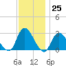 Freeport tide chart for Friday, November 25, 2022
