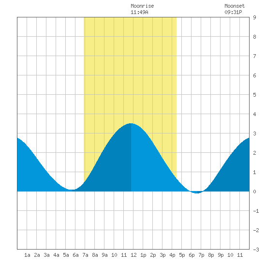 Freeport tide chart for Monday, November 28, 2022