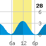 Freeport tide chart for Monday, November 28, 2022