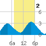 Freeport tide chart for Wednesday, November 2, 2022