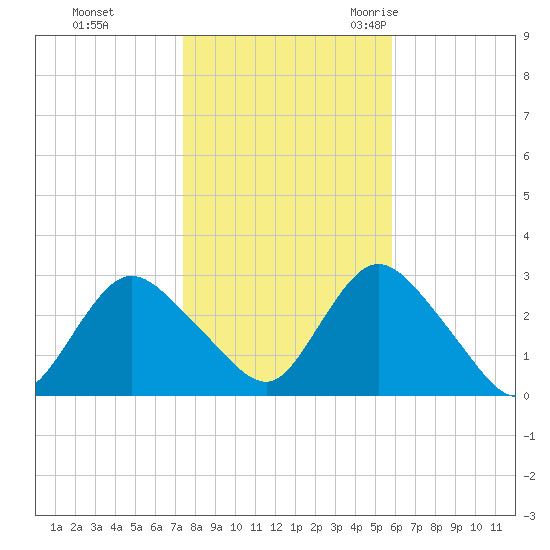 Freeport tide chart for Thursday, November 3, 2022