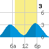 Freeport tide chart for Thursday, November 3, 2022