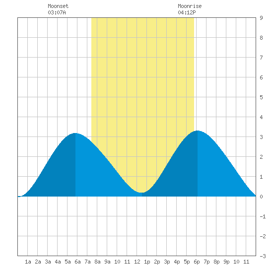 Freeport tide chart for Friday, November 4, 2022