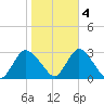 Freeport tide chart for Friday, November 4, 2022