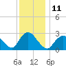 Freeport tide chart for Sunday, December 11, 2022