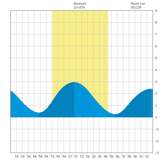 Freeport tide chart for Monday, December 12, 2022
