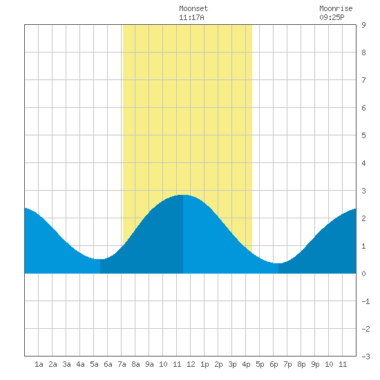 Freeport tide chart for Tuesday, December 13, 2022