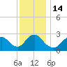 Freeport tide chart for Wednesday, December 14, 2022