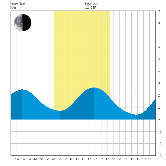 Freeport tide chart for Friday, December 16, 2022