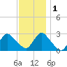 Freeport tide chart for Thursday, December 1, 2022