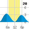 Freeport tide chart for Tuesday, December 20, 2022