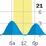 Freeport tide chart for Wednesday, December 21, 2022