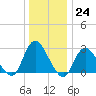 Freeport tide chart for Saturday, December 24, 2022