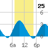 Freeport tide chart for Sunday, December 25, 2022