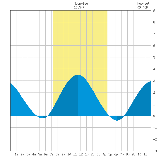 Freeport tide chart for Tuesday, December 27, 2022