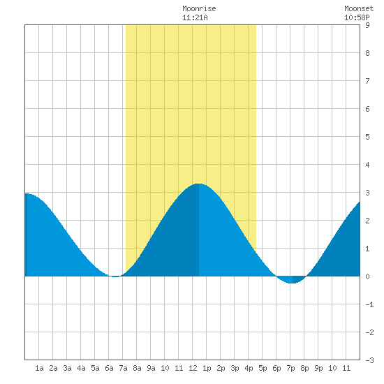 Freeport tide chart for Wednesday, December 28, 2022