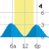 Freeport tide chart for Sunday, December 4, 2022