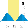Freeport tide chart for Monday, December 5, 2022