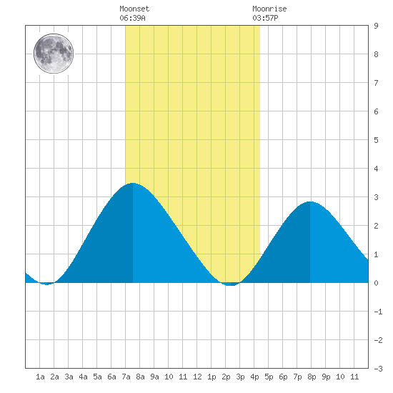 Freeport tide chart for Wednesday, December 7, 2022