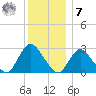 Freeport tide chart for Wednesday, December 7, 2022