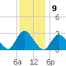 Freeport tide chart for Friday, December 9, 2022