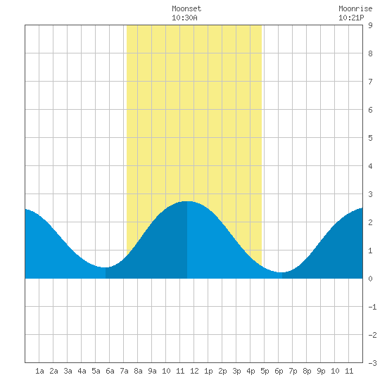 Freeport tide chart for Thursday, January 12, 2023