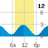 Freeport tide chart for Thursday, January 12, 2023
