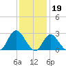 Freeport tide chart for Thursday, January 19, 2023