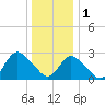 Freeport tide chart for Sunday, January 1, 2023