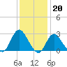 Freeport tide chart for Friday, January 20, 2023