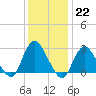Freeport tide chart for Sunday, January 22, 2023