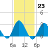 Freeport tide chart for Monday, January 23, 2023