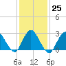 Freeport tide chart for Wednesday, January 25, 2023